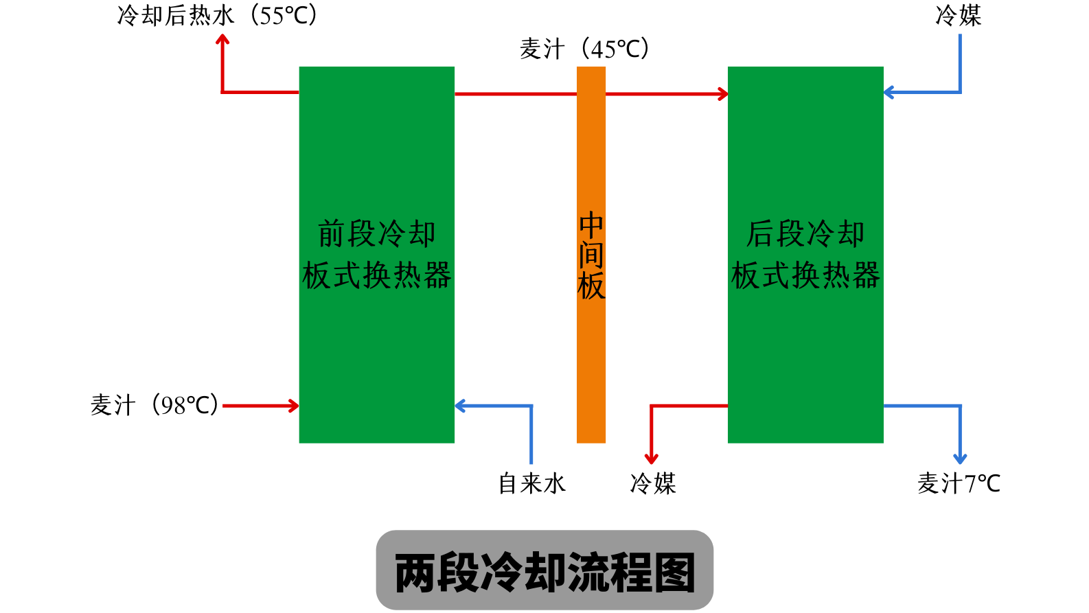 兩段式冷卻麥汁和一段式冷卻麥汁有什么不同？