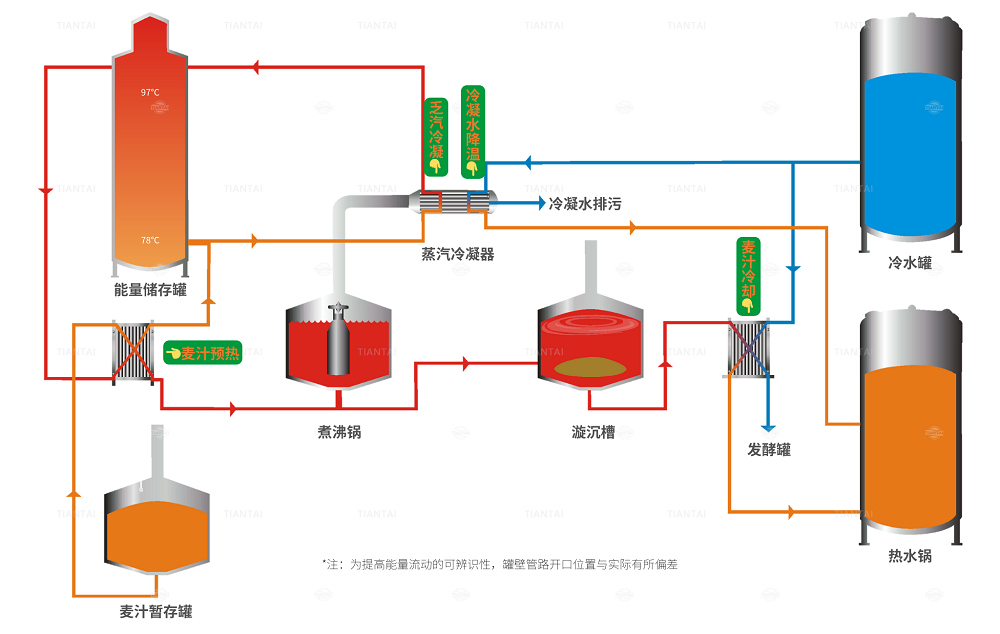 啤酒廠的能源回收系統(tǒng)